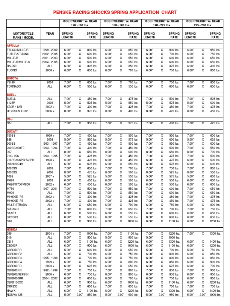 Penske Racing Shocks Spring Application Chart: Aprilla | PDF | Pound ...