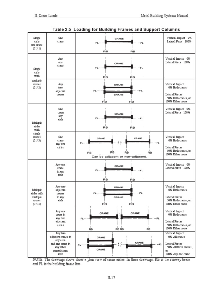 Crane Load Specifications and Design | PDF | Crane (Machine) | Beam ...