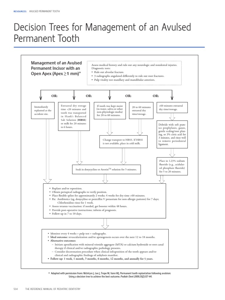 Decision Trees For Management of An Avulsed Permanent Tooth | PDF ...