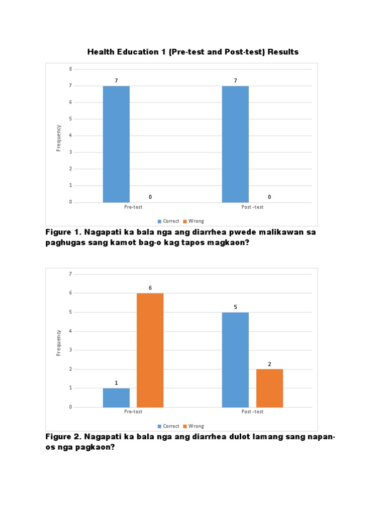 Pre Test Post Test Figures | PDF | Diarrhea