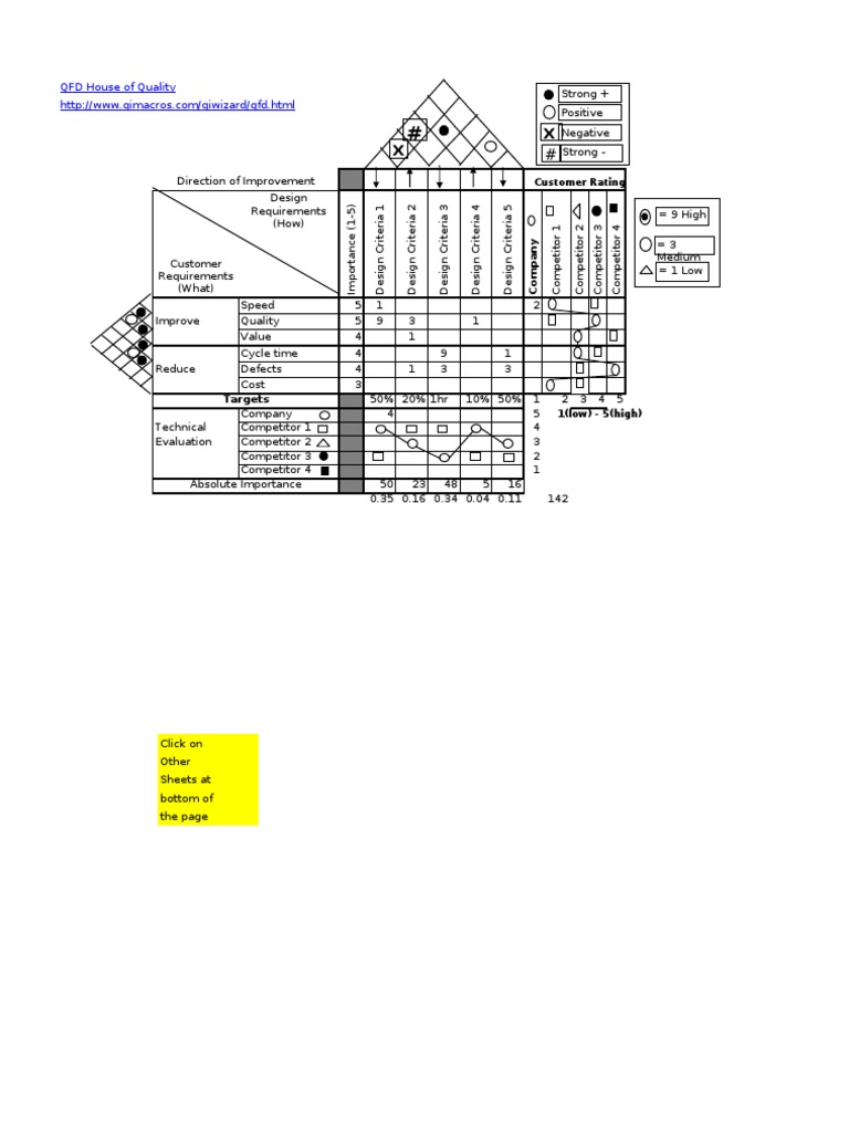 QFD Analysis for Design Improvement | PDF | Business | Economies
