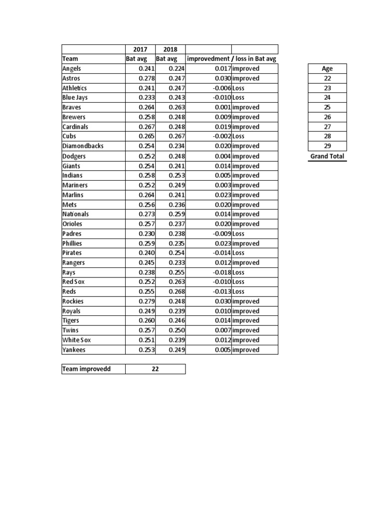 MLB Team Batting Average Changes from 2017 to 2018 PDF New York Yankees Sports Teams
