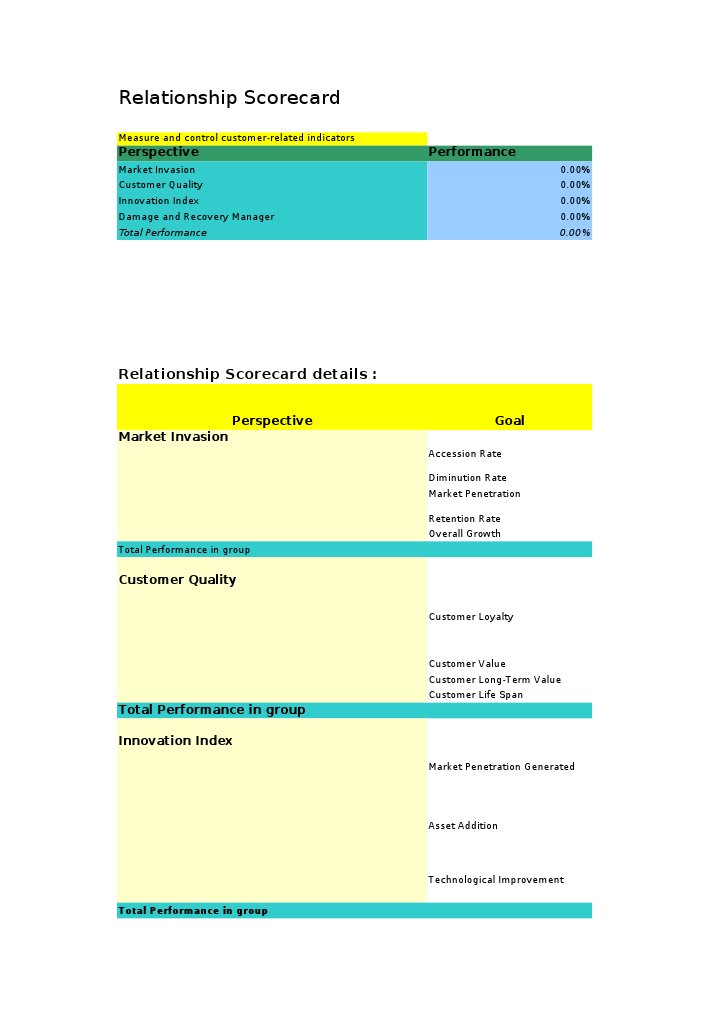 Customer Relationship Scorecard Overview | PDF | Innovation | Economies