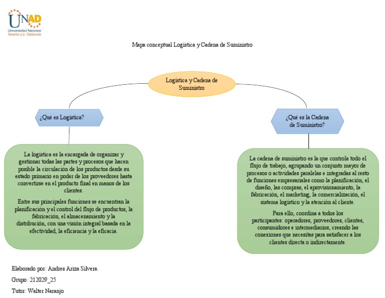 Mapa Conceptual Logística y Cadena de Suministro | PDF | Logística ...