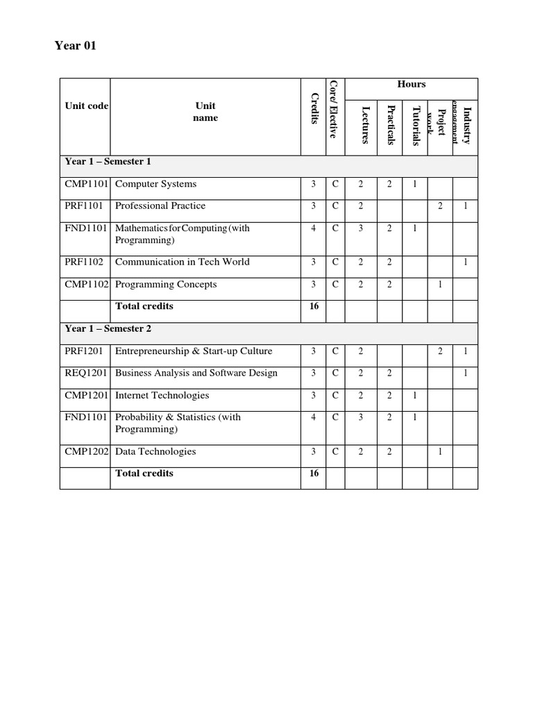 Bachelor of Software Engineering Curriculum | PDF | Computer ...