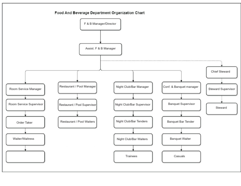 F&B CHART | PDF | Cooking, Food & Wine