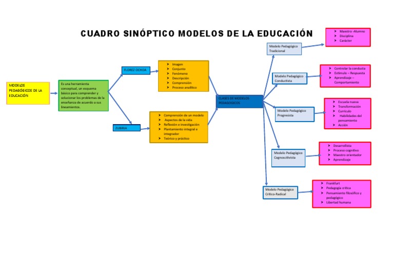 Cuadro Sinóptico Modelos de La Educación | Pedagogía | Plan de estudios