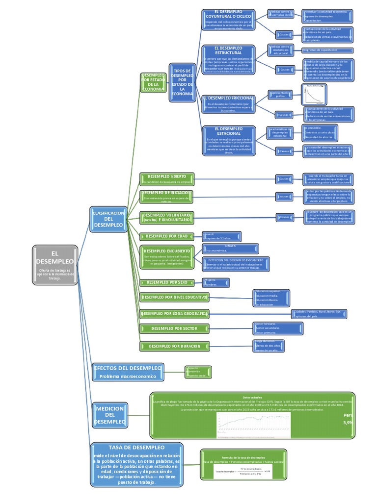 Mapa Conceptual de El Desempleo | PDF | Desempleo | Ciencias sociales
