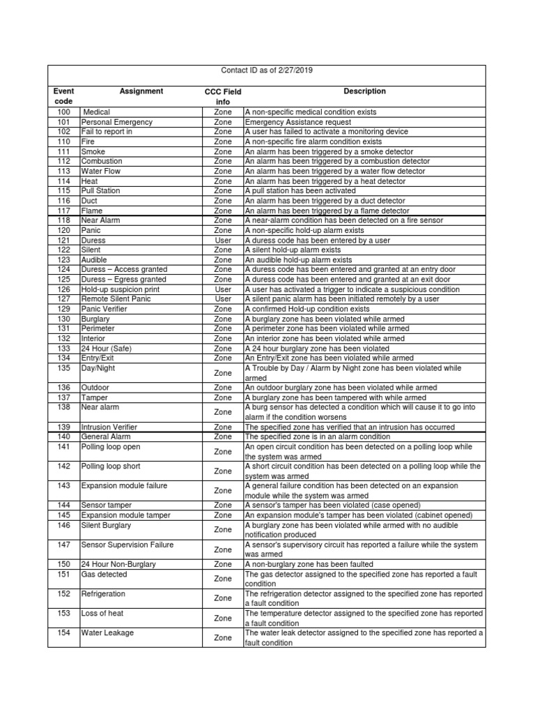 Contact ID Codes With Explanation PDF Access Control Radio