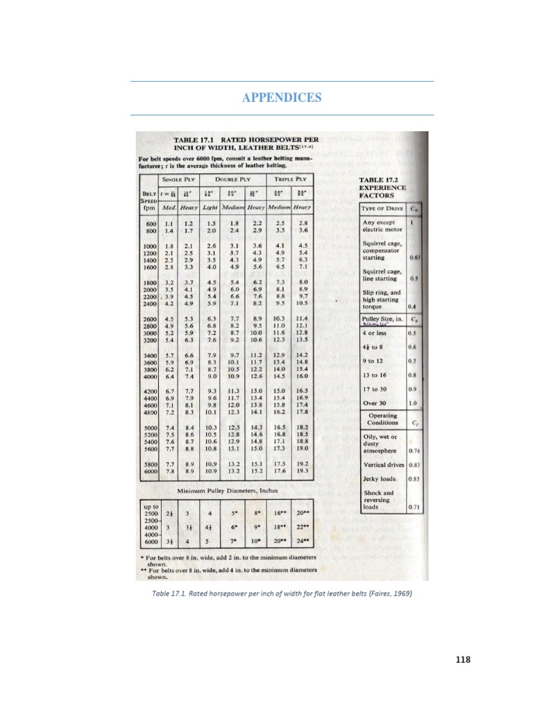 Appendices Table 17.1. Rated Horsepower Per Inch of Width For Flat