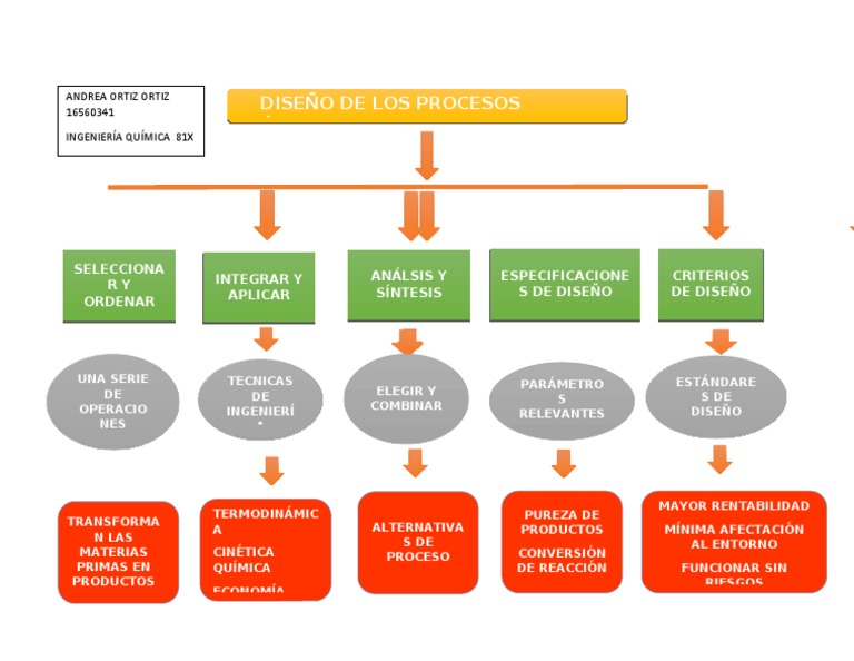 Mapa Conceptual Diseño de Procesos | PDF