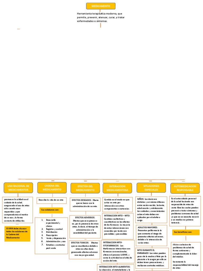 Mapa Conceptual de Uso Racional de Medicamentos | PDF | Medicamentos ...