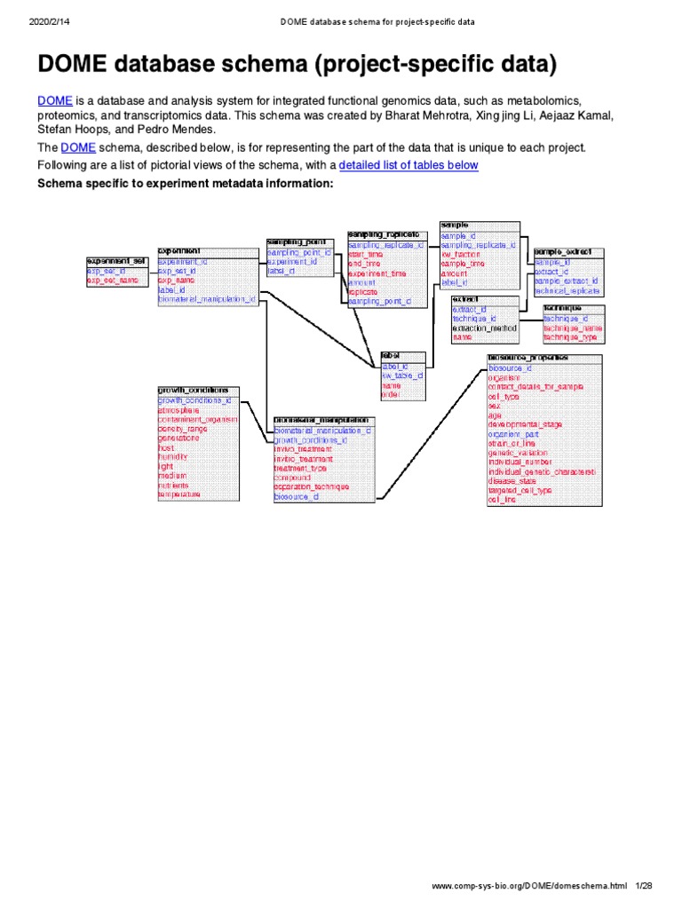 DOME Database Schema For ProjectSpecific Data PDF Database Index