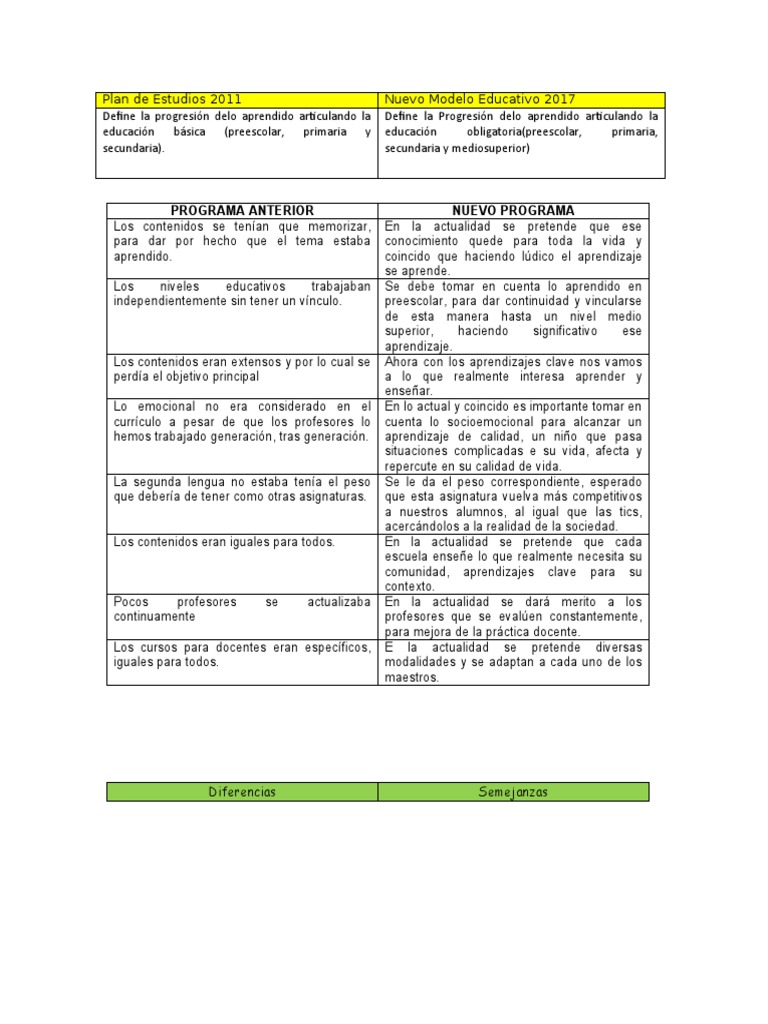 Comparativa Planes de Estudio 2011-2022 | PDF | Educación primaria ...
