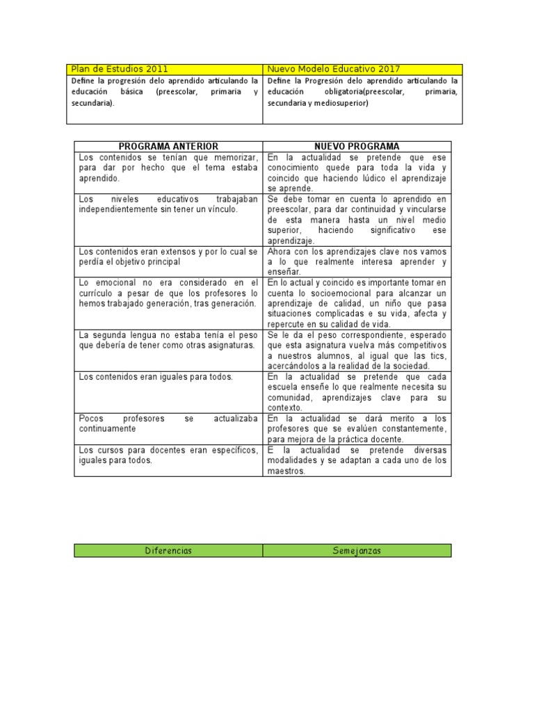 Cuadro Comparativo Del Plan 2011 y 2017 | PDF | Educación primaria |  Educación de la primera infancia