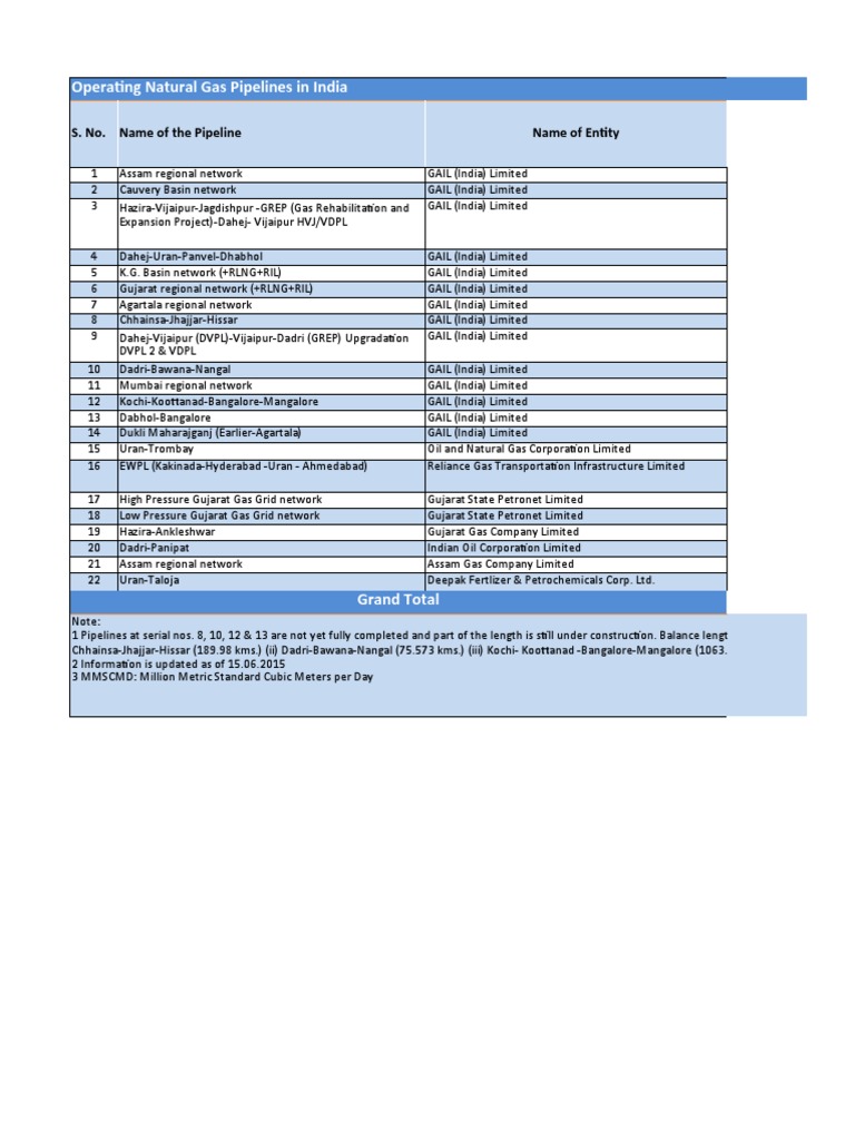 Overview of India's Gas Pipelines | PDF | Natural Gas | Fuel Production