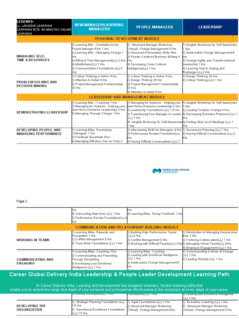 Leadership & Management Learning Path | PDF | Change Management | Human ...