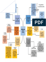 Clasificacion de Costos (Mapa Mental)