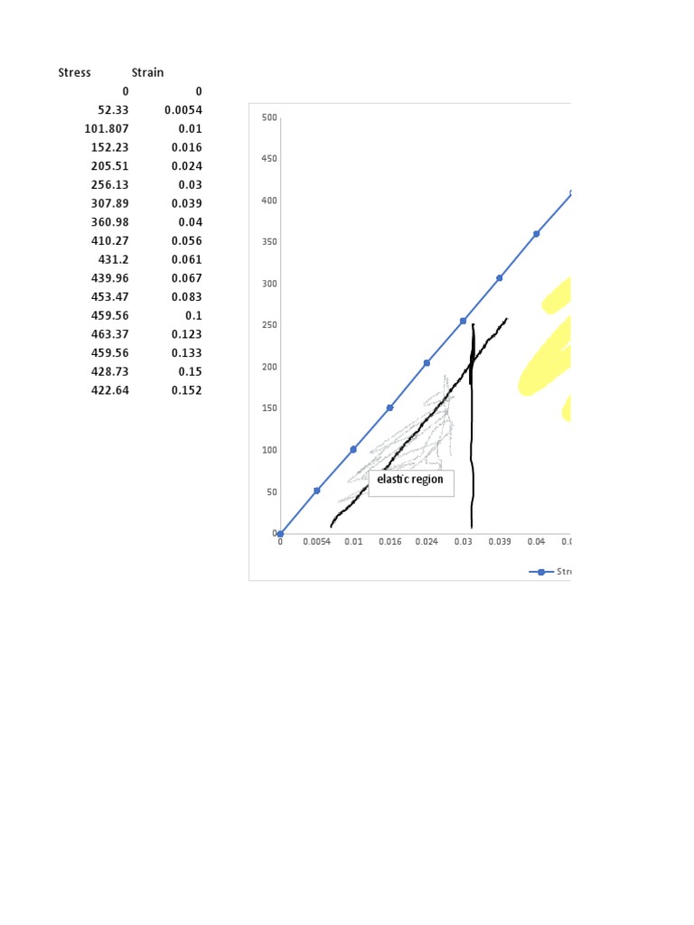 Elastic Region in Stress-Strain Analysis | PDF