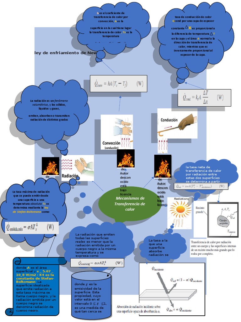 Tranferencia de Calor Mapa Mental | PDF | Transferencia de calor ...