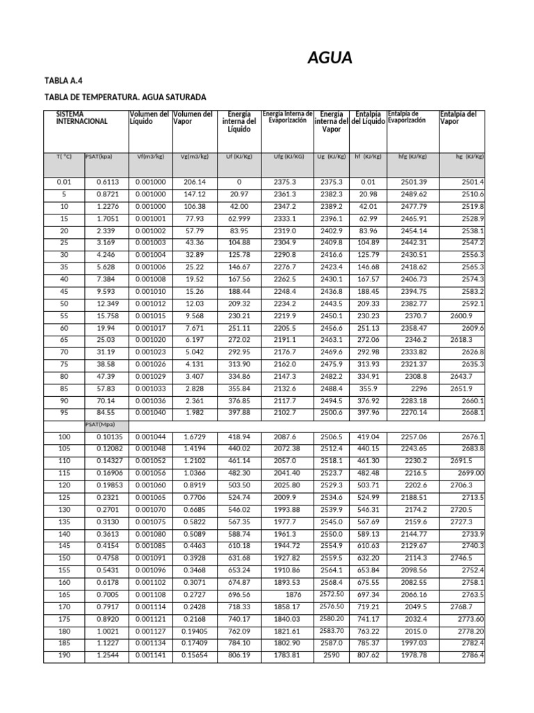 Tablas de Agua Saturada en Excel Sistema Internacional PDF