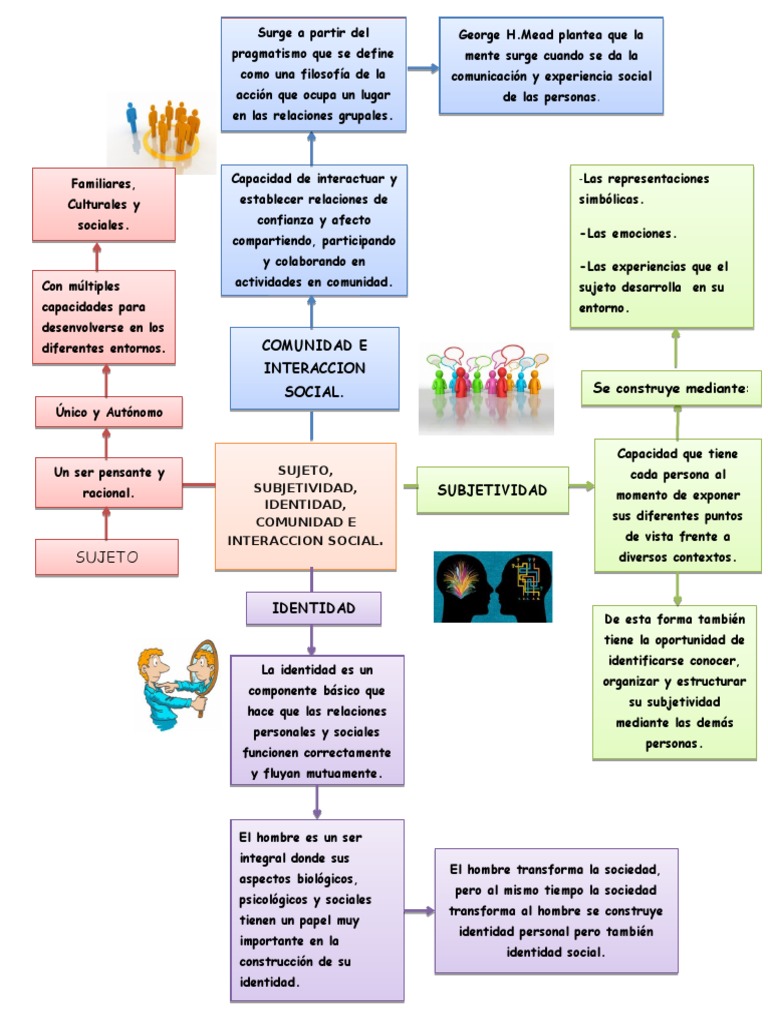 Construcción de la Identidad Social | PDF | Subjetividad | Sociedad