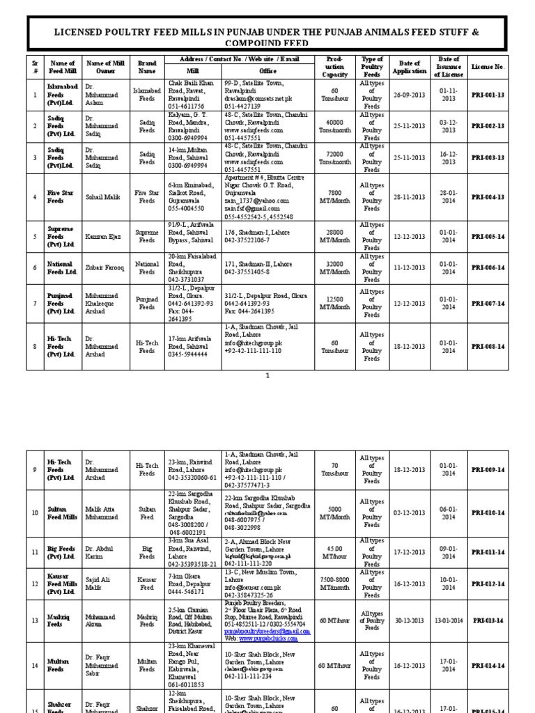 List of Poultry Feed Mills in Punjab PDF Pakistan