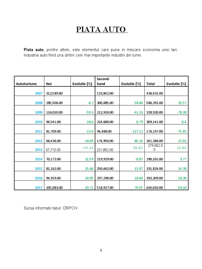 Piata Auto | PDF