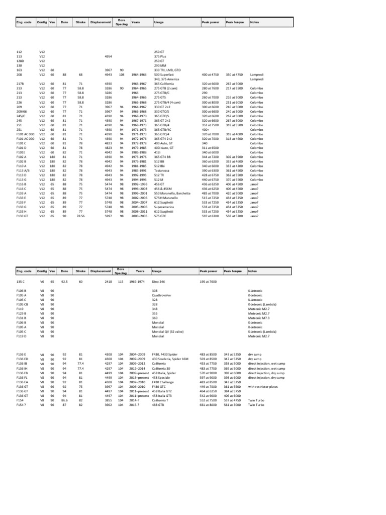 Ferrari Engine Specifications Overview | PDF | Sports Cars | Auto Racing