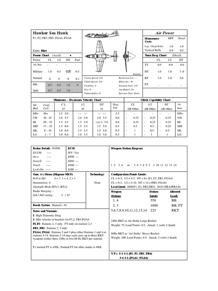 Hawker Sea Hawk Specifications Overview | PDF | Monoplane | Warfare