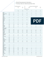 World Development Indicators: Poverty Rates at National Poverty Lines