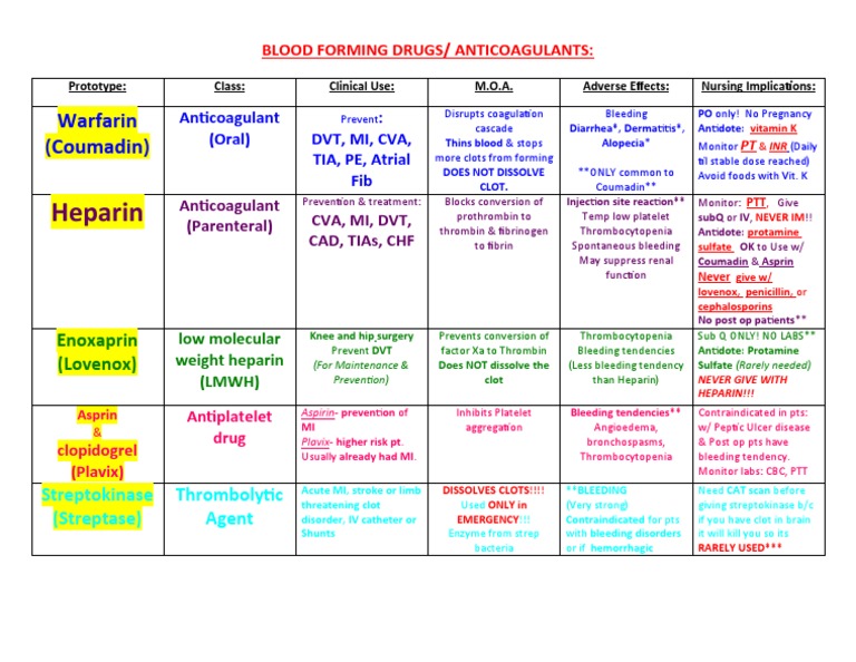 List Of All Blood Thinners