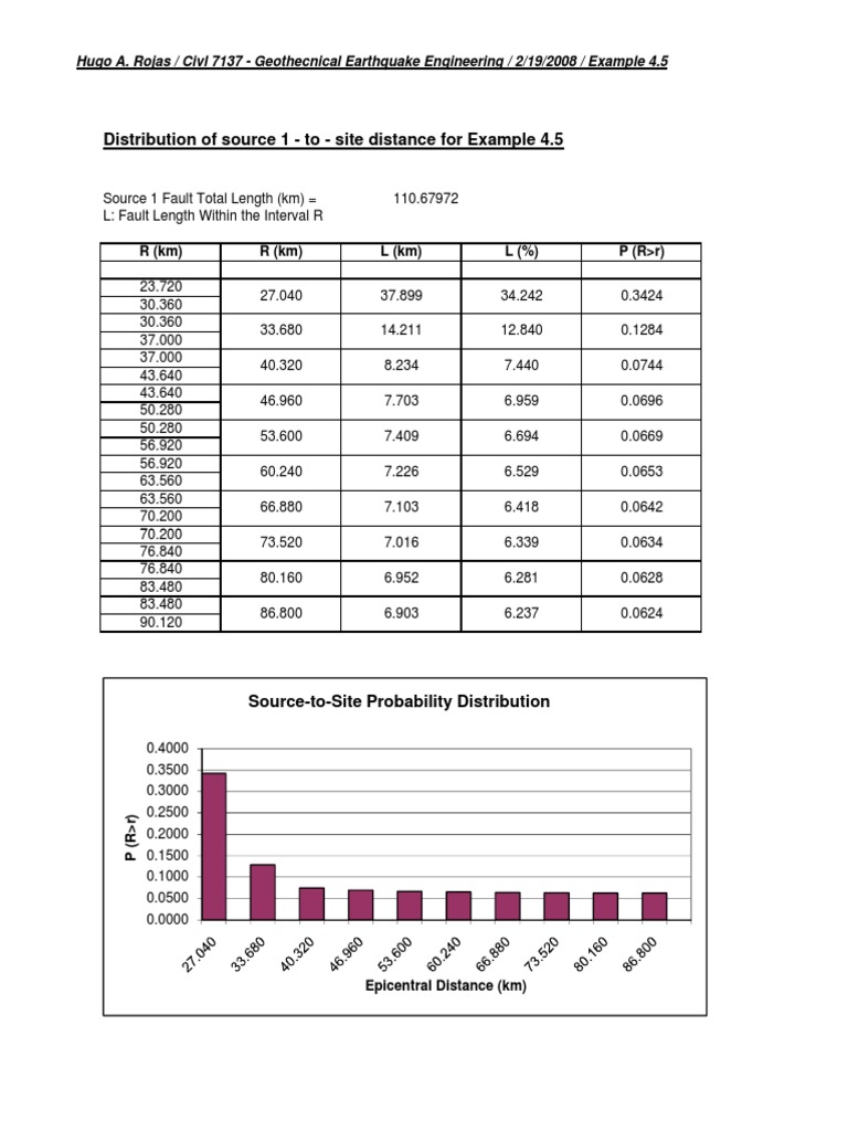 Distribution of Source 1 - To - Site Distance For Example 4.5 | PDF