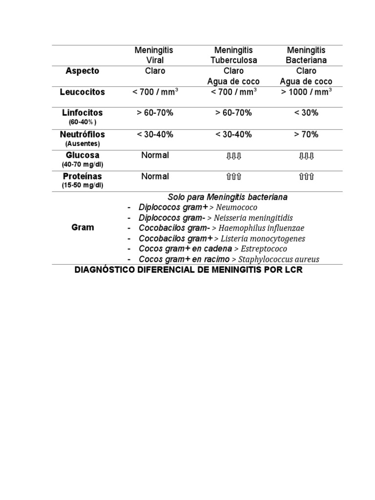 Diagnóstico de Meningitis por LCR | PDF | Science & Mathematics