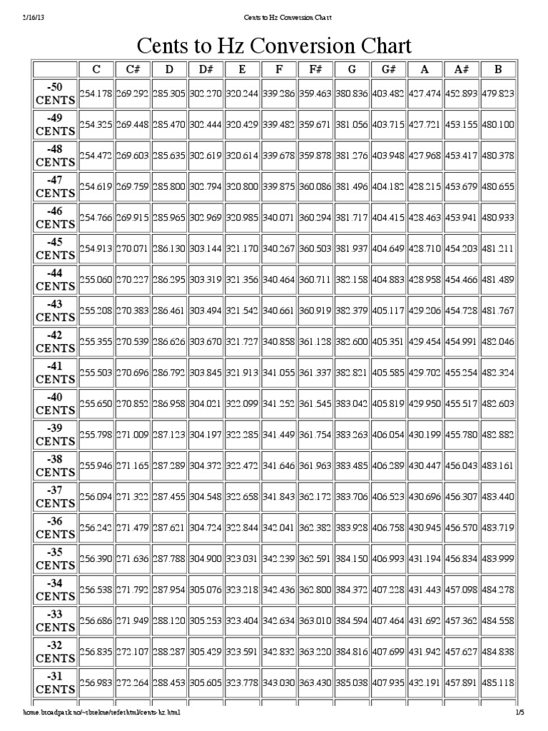 Cents To HZ Conversion Chart PDF Cent (Music) Modernism (Music)