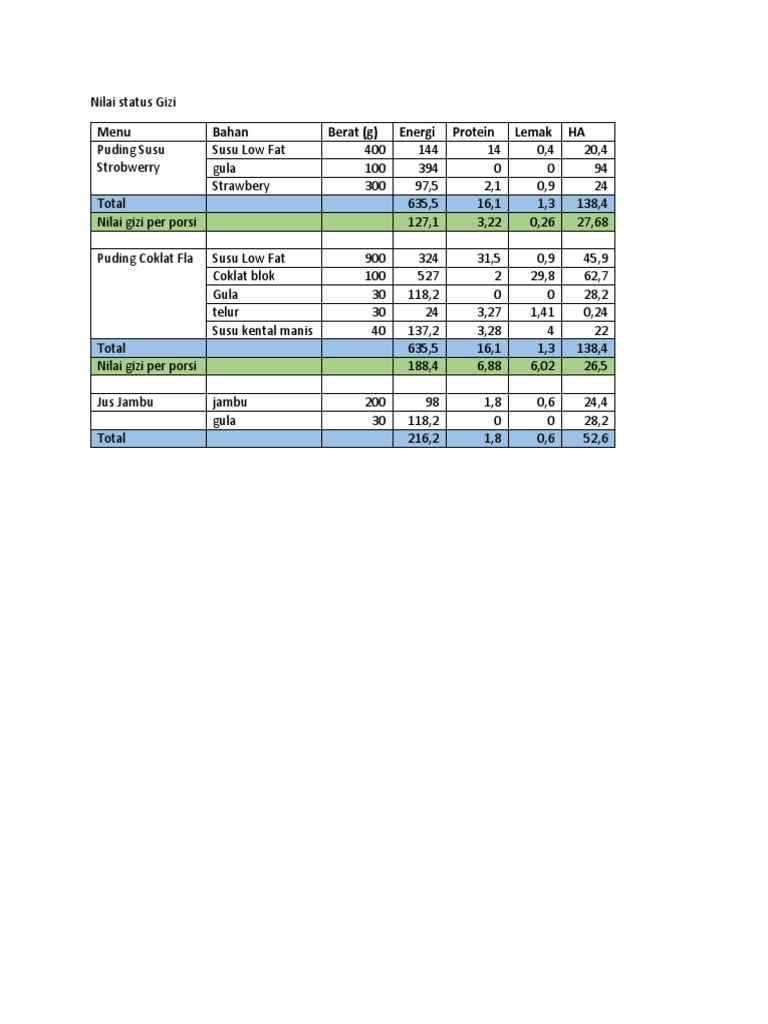 Nutritional Analysis of Puddings, Strawberry Snack, and Jambu Juice A