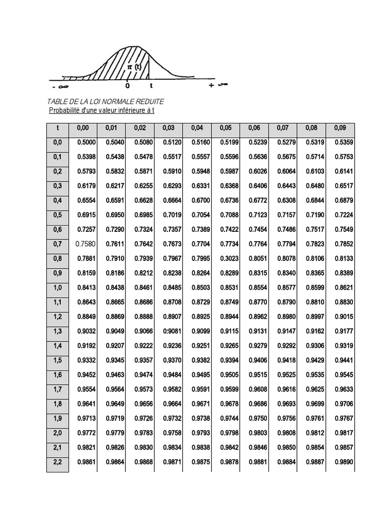 Table de La Loi Normale Redulte Probabilité D'une Valeur Inférieure À T ...