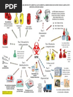 Clasificación de RPBI según NOM-087 | PDF | Residuos | Laboratorios