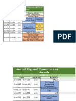 Annual Regional Convention and Year End Awards: Time Duration Name of Activity