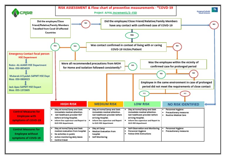 RISK ASSESSMENT & Flow Chart of Preventive Measurements - 