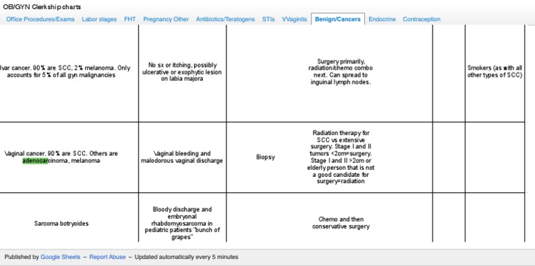 OB - GYN Clerkship Charts - Google Drive PDF | PDF | Melanoma | Vagina