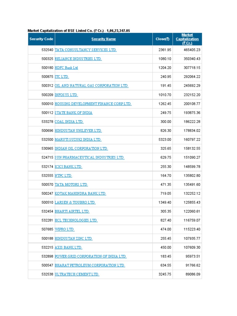 TOP 100 Market Capitalization of BSE Listed Co PDF Corporate Law