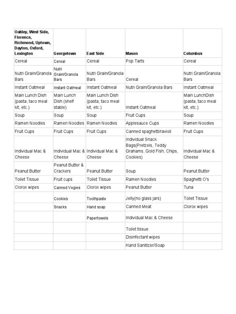 Food and Supplies Inventory List | PDF | Cooking, Food & Wine