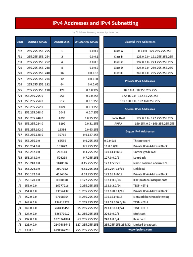Subnetting Cheat Sheet PDF | PDF | Internet Protocols | Communications ...