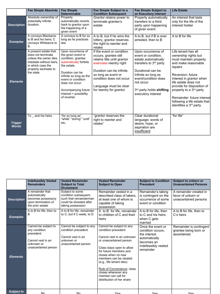 Property Interests and Remainders Explained | PDF | Mortgage Law | Fee ...