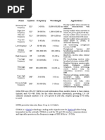 Frequencies: Name Symbol Frequency Wavelength Applications