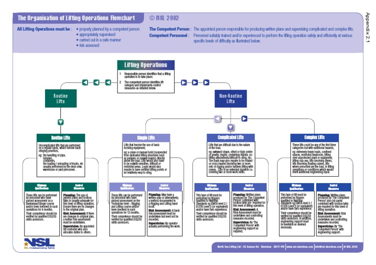Appendix 2 1 Flowchart PDF | PDF | Crane (Machine)