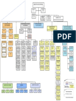 Ejemplo Organigrama Ministerio de Defensa