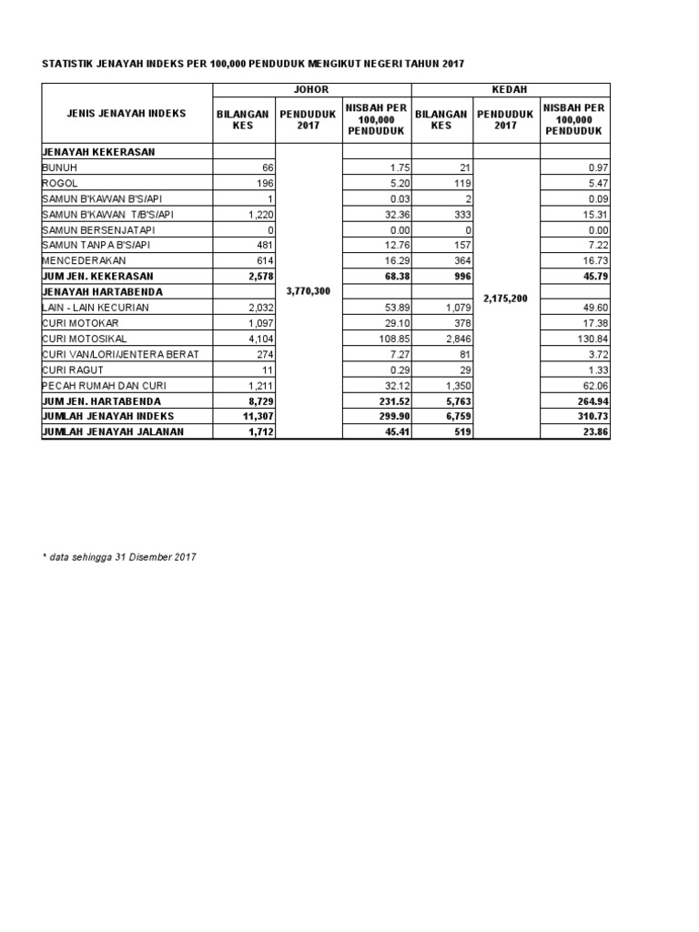 Statistik Jenayah 2017  PDF