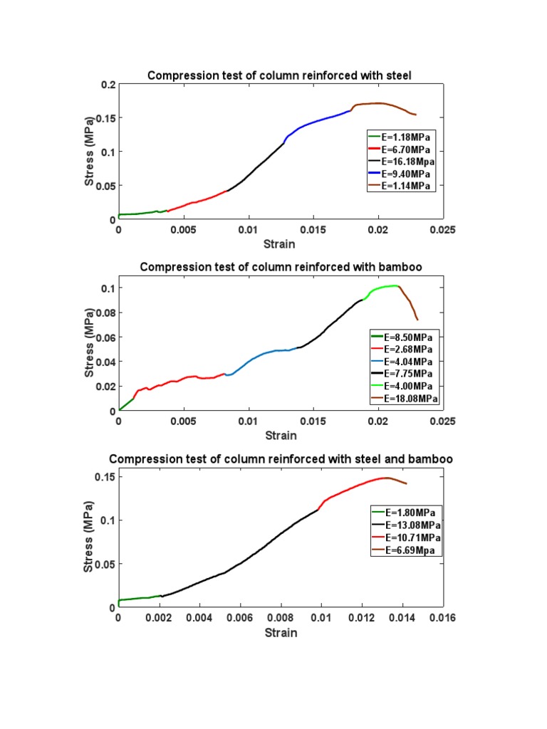 Compression Tests of Reinforced Columns | PDF